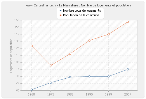 La Mancelière : Nombre de logements et population